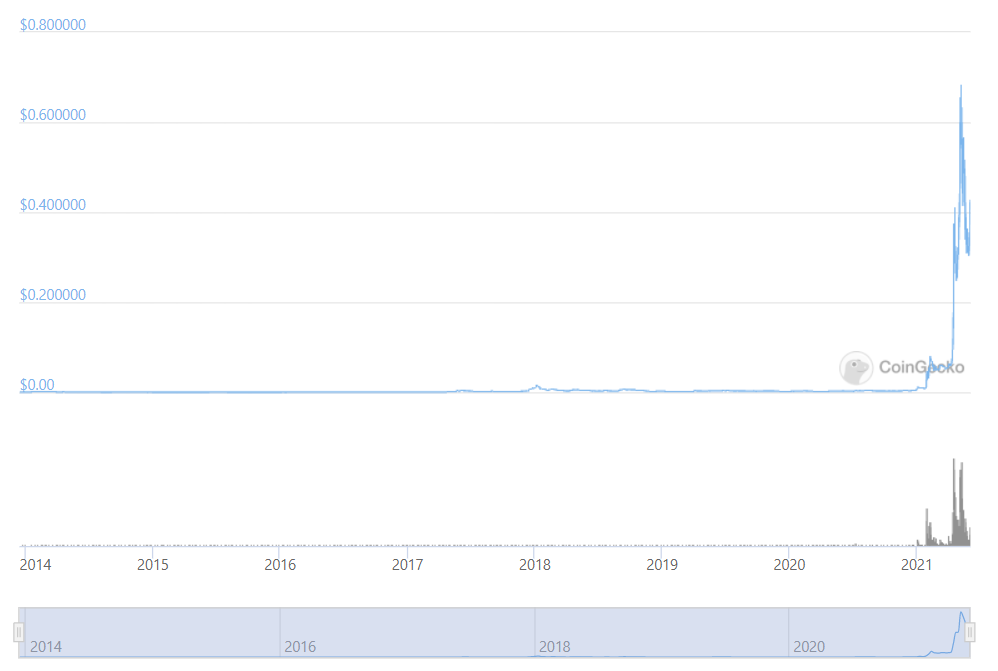 doge yearly charts